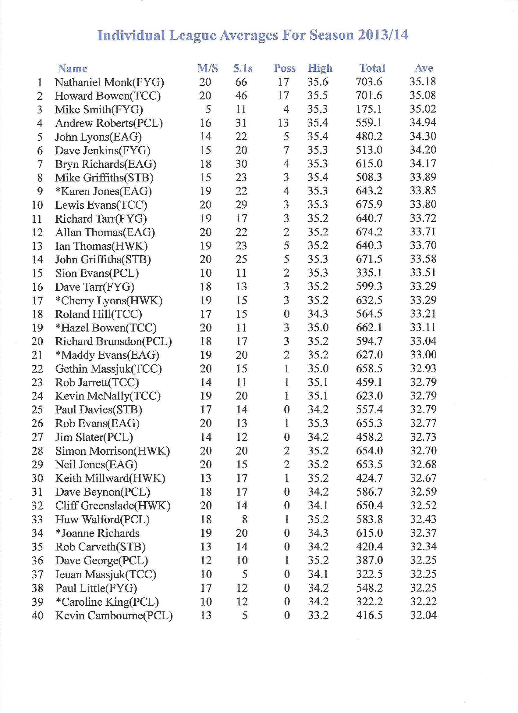 League Averages 201314A 001